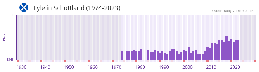Lyle in der Vornamen-Hitliste von Schottland (1974-2023)