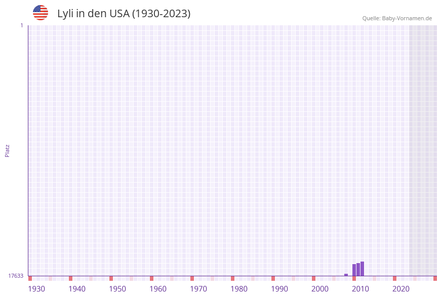 Lyli in der Vornamen-Hitliste von den USA (1930-2023) Lyli in der Vornamen-Hitliste von den USA (1930-2023)