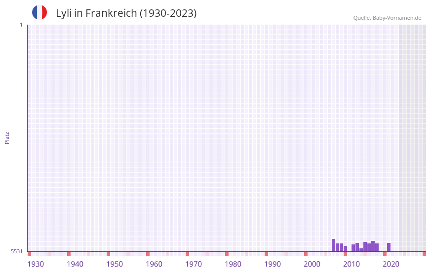 Lyli in der Vornamen-Hitliste von Frankreich (1930-2023) Lyli in der Vornamen-Hitliste von Frankreich (1930-2023)