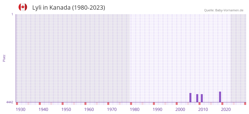 Lyli in der Vornamen-Hitliste von Kanada (1980-2023) Lyli in der Vornamen-Hitliste von Kanada (1980-2023)