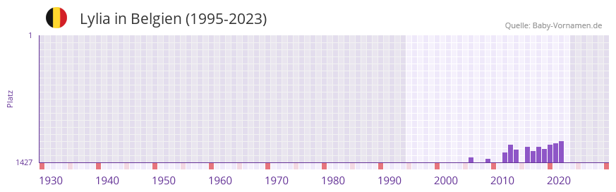 Lylia in der Vornamen-Hitliste von Belgien (1995-2023)