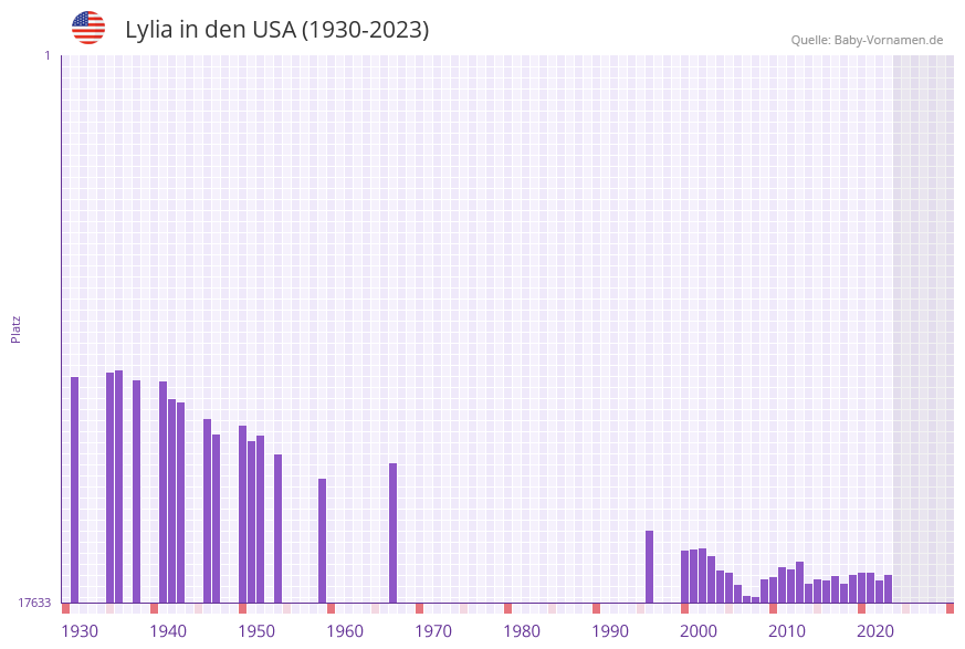 Lylia in der Vornamen-Hitliste von den USA (1930-2023)