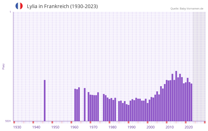 Lylia in der Vornamen-Hitliste von Frankreich (1930-2023)