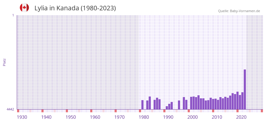 Lylia in der Vornamen-Hitliste von Kanada (1980-2023)