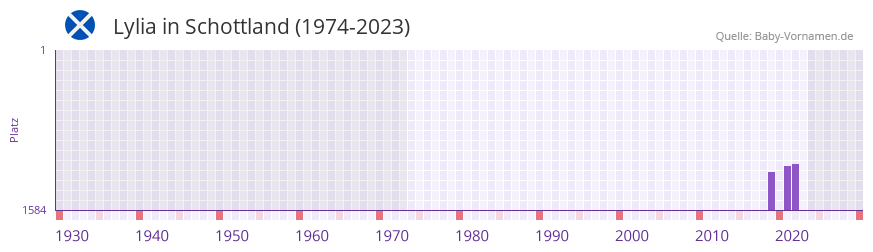 Lylia in der Vornamen-Hitliste von Schottland (1974-2023)