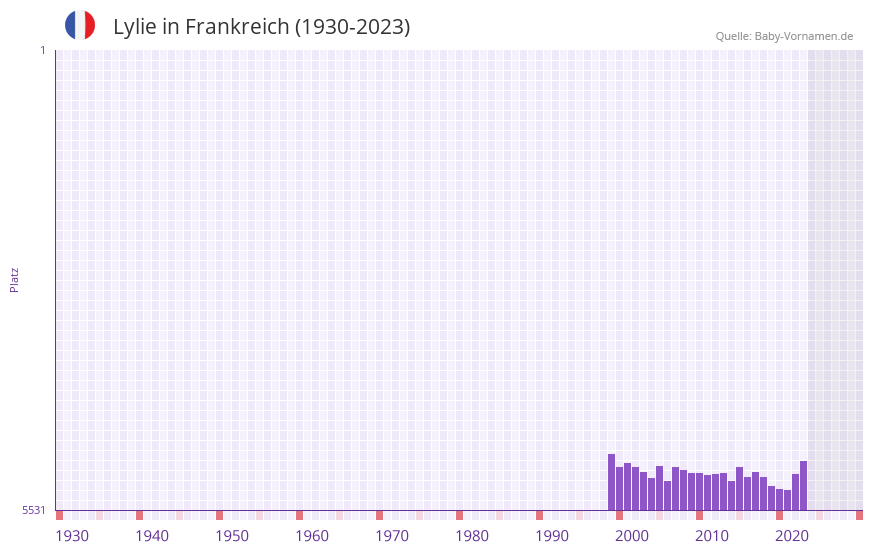 Lylie in der Vornamen-Hitliste von Frankreich (1930-2023) Lylie in der Vornamen-Hitliste von Frankreich (1930-2023)