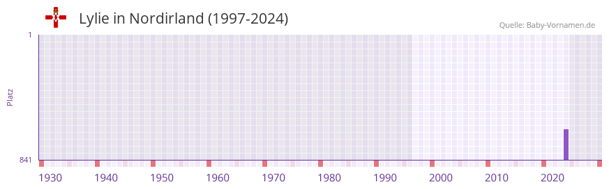 Lylie in der Vornamen-Hitliste von Nordirland (1997-2024)