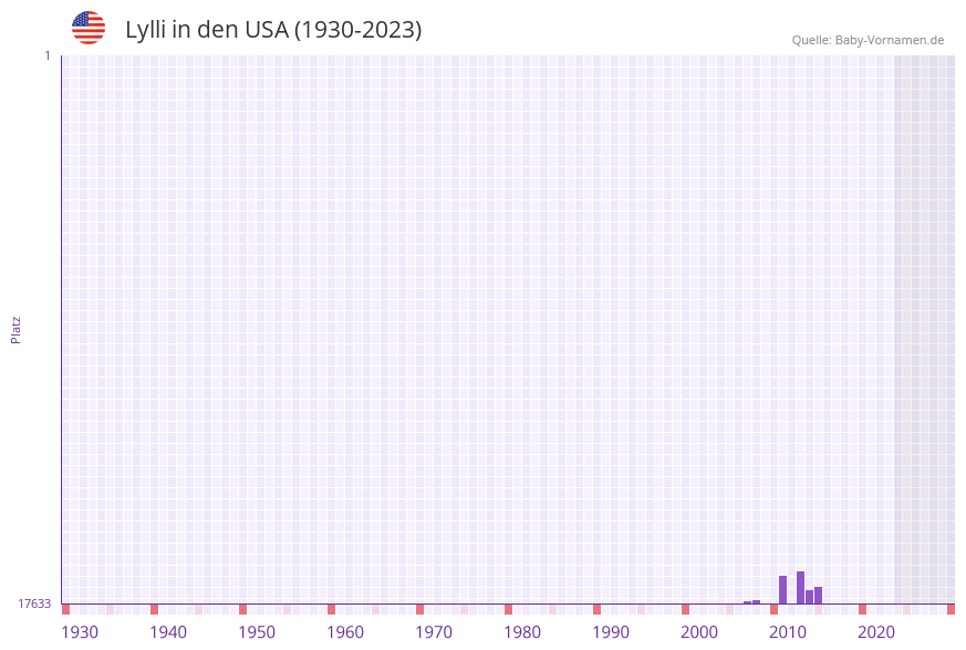 Lylli in der Vornamen-Hitliste von den USA (1930-2023) Lylli in der Vornamen-Hitliste von den USA (1930-2023)