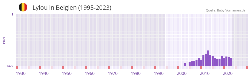 Lylou in der Vornamen-Hitliste von Belgien (1995-2023)