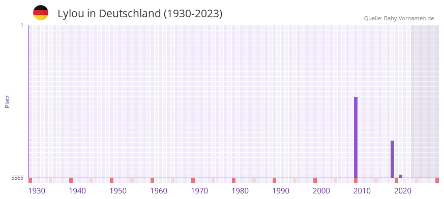 Lylou in der Vornamen-Hitliste von Deutschland (1930-2023)