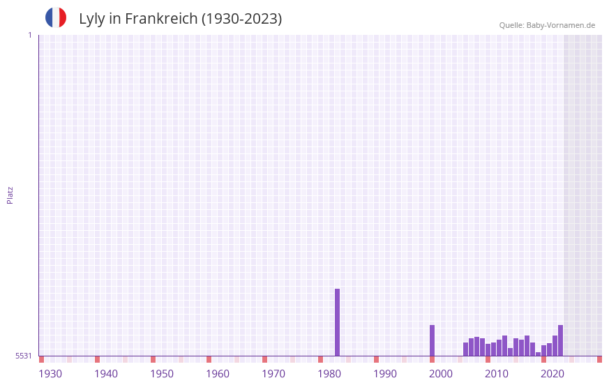 Lyly in der Vornamen-Hitliste von Frankreich (1930-2023)