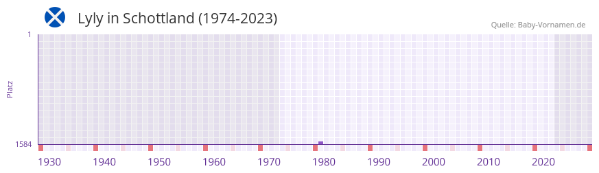 Lyly in der Vornamen-Hitliste von Schottland (1974-2023)