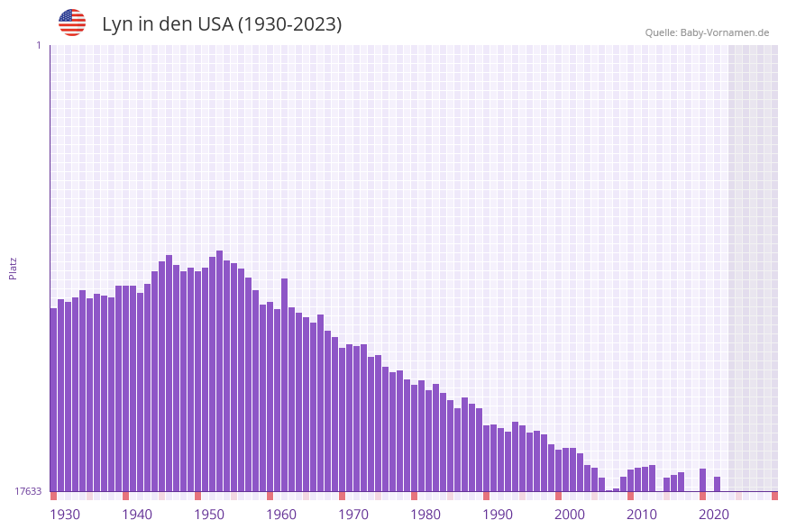 Lyn in der Vornamen-Hitliste von den USA (1930-2023) Lyn in der Vornamen-Hitliste von den USA (1930-2023)