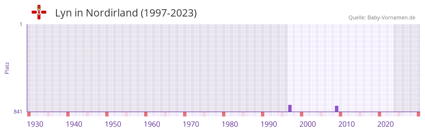 Lyn in der Vornamen-Hitliste von Nordirland (1997-2023) Lyn in der Vornamen-Hitliste von Nordirland (1997-2023)