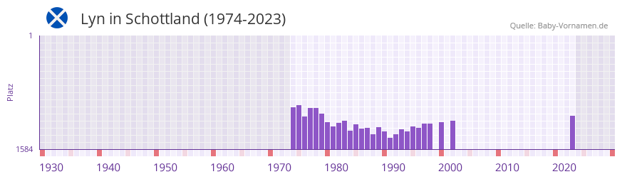Lyn in der Vornamen-Hitliste von Schottland (1974-2023) Lyn in der Vornamen-Hitliste von Schottland (1974-2023)