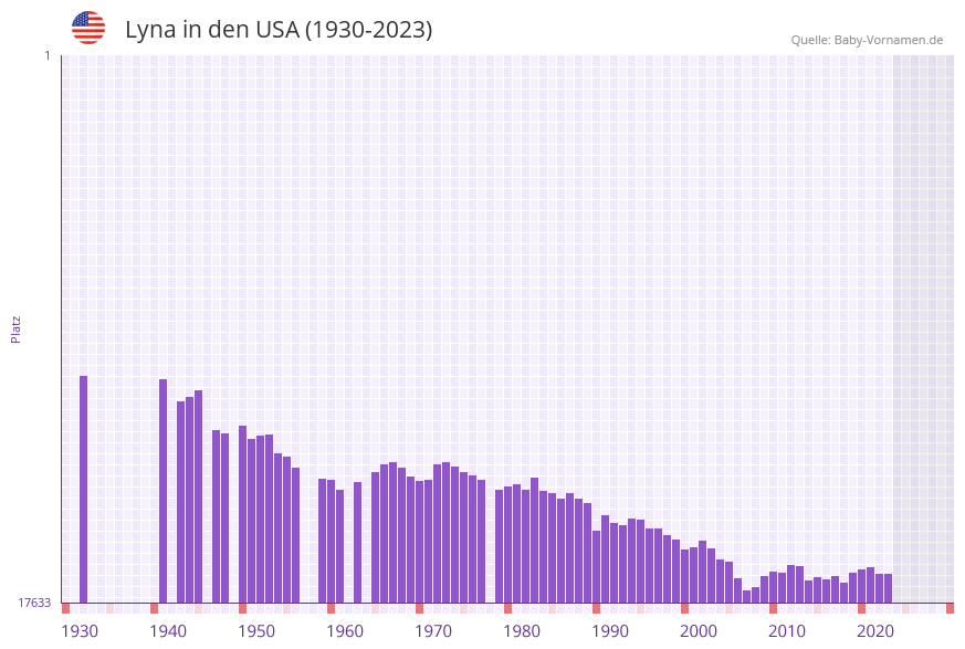 Lyna in der Vornamen-Hitliste von den USA (1930-2023)