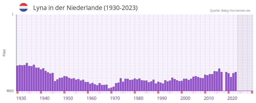 Lyna in der Vornamen-Hitliste von der Niederlande (1930-2023)