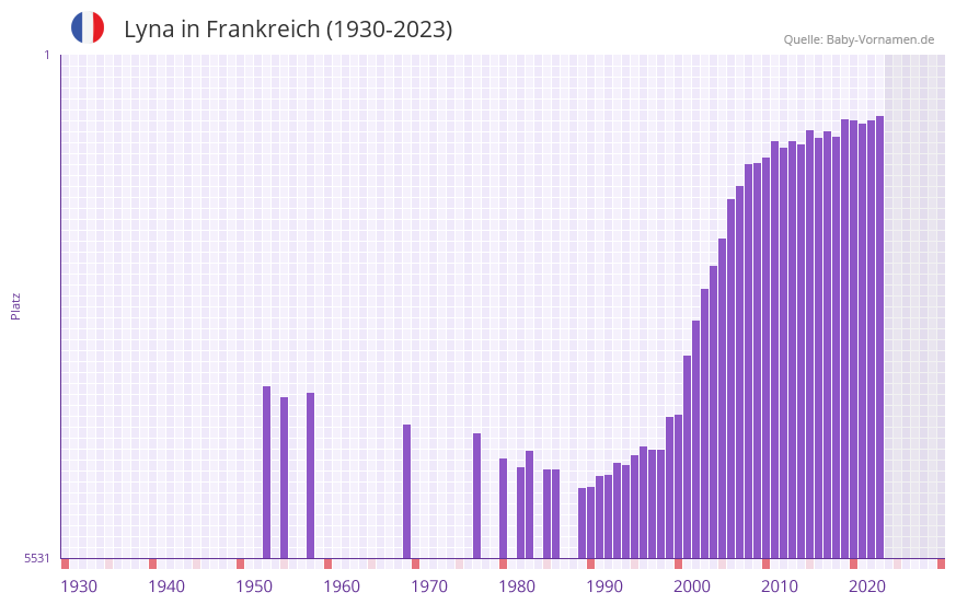 Lyna in der Vornamen-Hitliste von Frankreich (1930-2023)