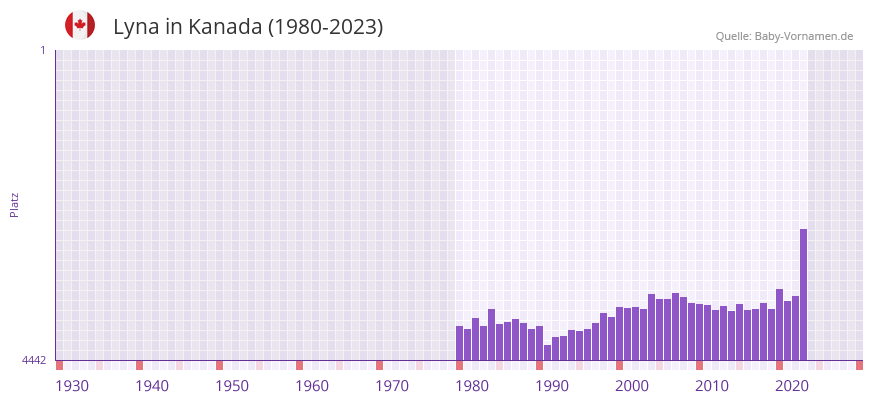 Lyna in der Vornamen-Hitliste von Kanada (1980-2023)