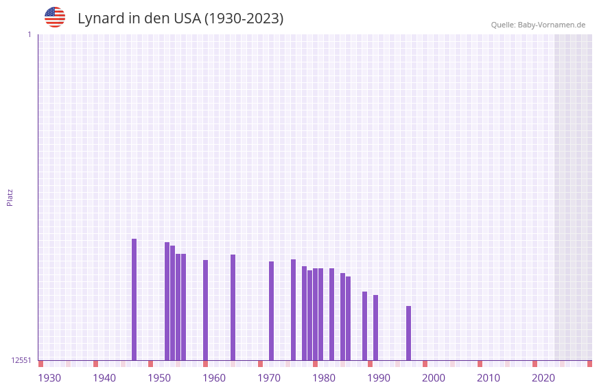 Lynard in der Vornamen-Hitliste von den USA (1930-2023)