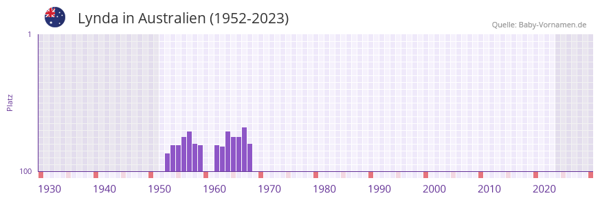 Lynda in der Vornamen-Hitliste von Australien (1952-2023) Lynda in der Vornamen-Hitliste von Australien (1952-2023)