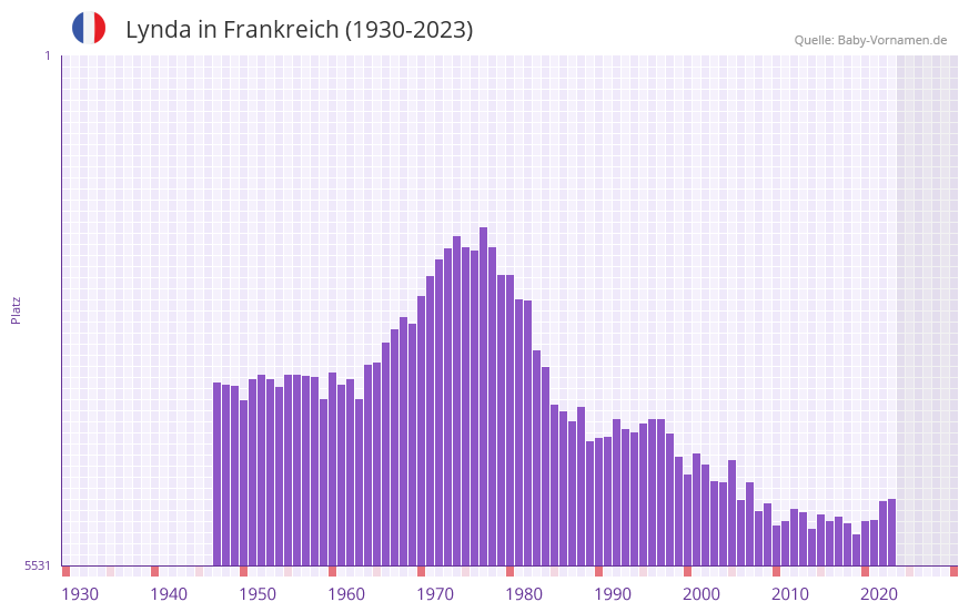 Lynda in der Vornamen-Hitliste von Frankreich (1930-2023) Lynda in der Vornamen-Hitliste von Frankreich (1930-2023)