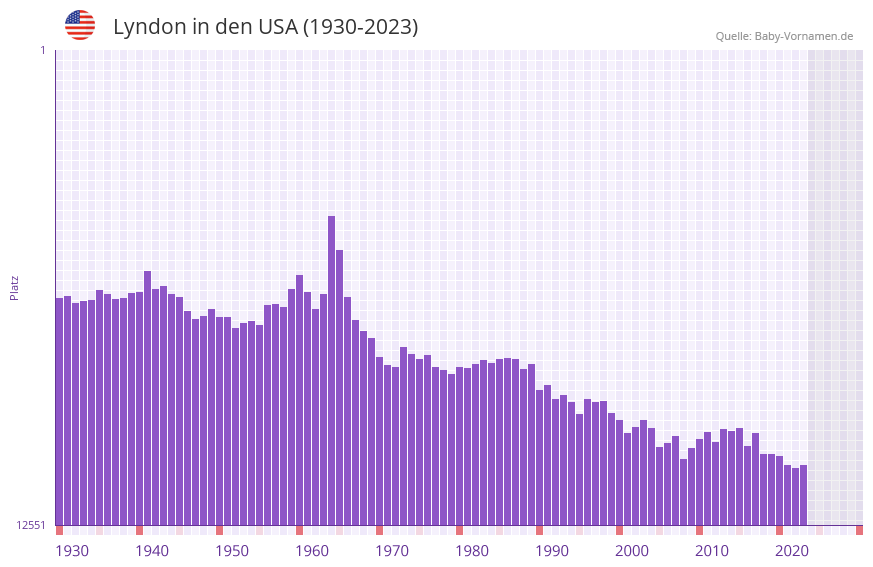 Lyndon in der Vornamen-Hitliste von den USA (1930-2023)