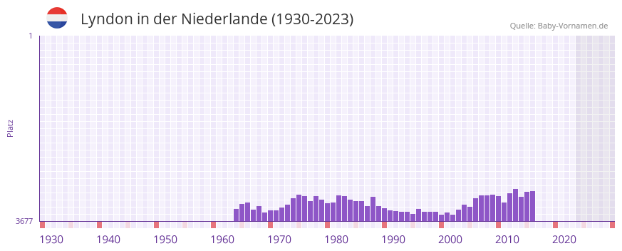 Lyndon in der Vornamen-Hitliste von der Niederlande (1930-2023)