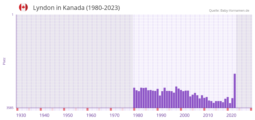 Lyndon in der Vornamen-Hitliste von Kanada (1980-2023)