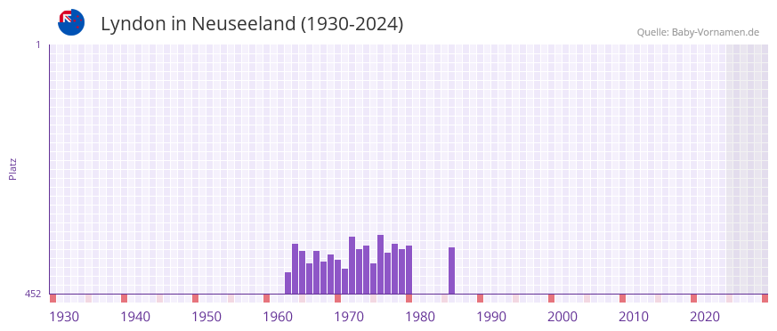 Lyndon in der Vornamen-Hitliste von Neuseeland (1930-2024)