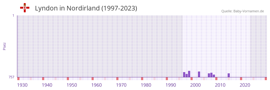 Lyndon in der Vornamen-Hitliste von Nordirland (1997-2023)
