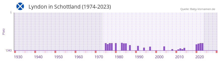 Lyndon in der Vornamen-Hitliste von Schottland (1974-2023)