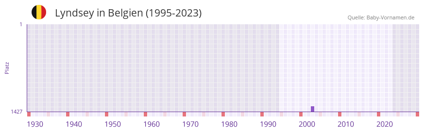 Lyndsey in der Vornamen-Hitliste von Belgien (1995-2023)