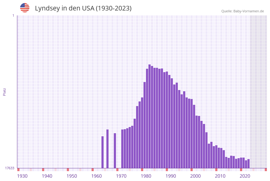 Lyndsey in der Vornamen-Hitliste von den USA (1930-2023)
