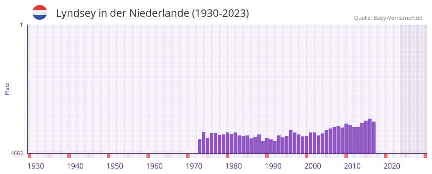 Lyndsey in der Vornamen-Hitliste von der Niederlande (1930-2023)