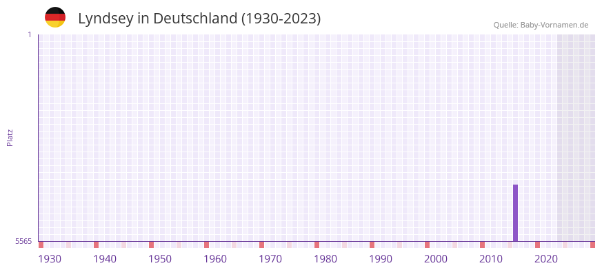 Lyndsey in der Vornamen-Hitliste von Deutschland (1930-2023)