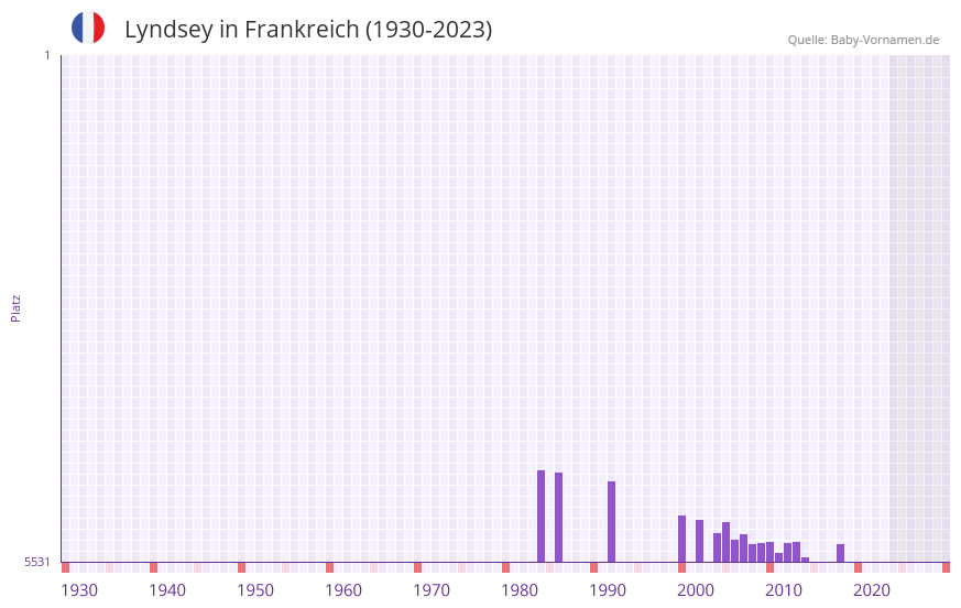 Lyndsey in der Vornamen-Hitliste von Frankreich (1930-2023)