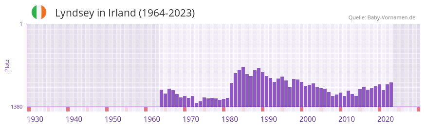 Lyndsey in der Vornamen-Hitliste von Irland (1964-2023)