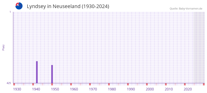 Lyndsey in der Vornamen-Hitliste von Neuseeland (1930-2024)