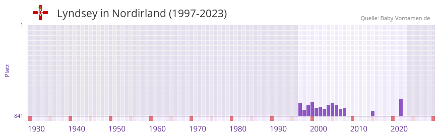 Lyndsey in der Vornamen-Hitliste von Nordirland (1997-2023)