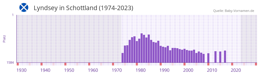 Lyndsey in der Vornamen-Hitliste von Schottland (1974-2023)