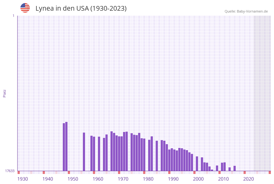 Lynea in der Vornamen-Hitliste von den USA (1930-2023)