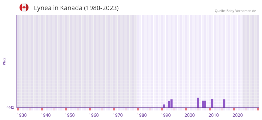 Lynea in der Vornamen-Hitliste von Kanada (1980-2023)