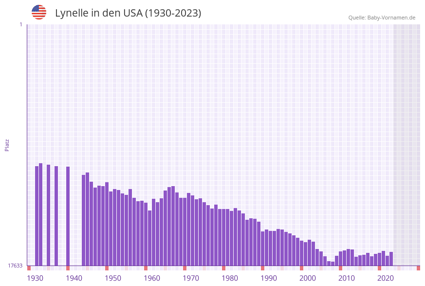 Lynelle in der Vornamen-Hitliste von den USA (1930-2023)