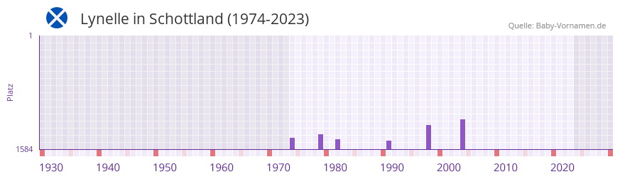 Lynelle in der Vornamen-Hitliste von Schottland (1974-2023)