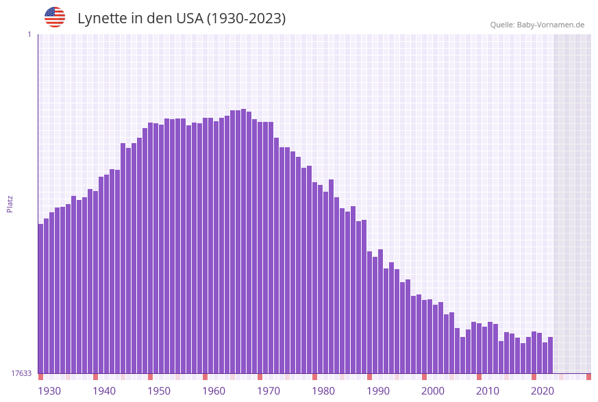 Lynette in der Vornamen-Hitliste von den USA (1930-2023)