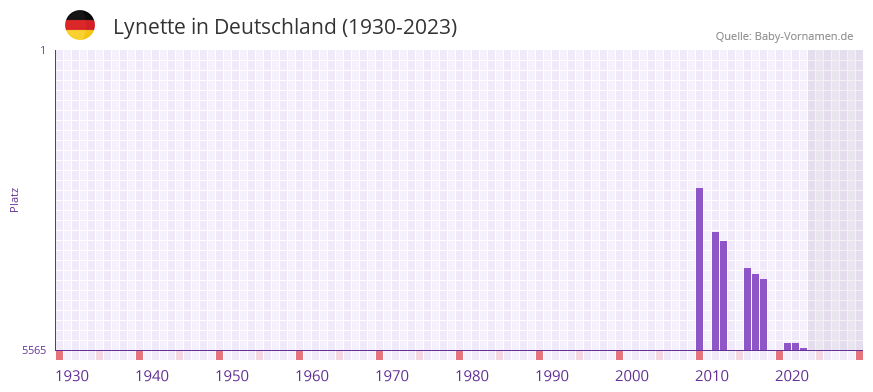 Lynette in der Vornamen-Hitliste von Deutschland (1930-2023)