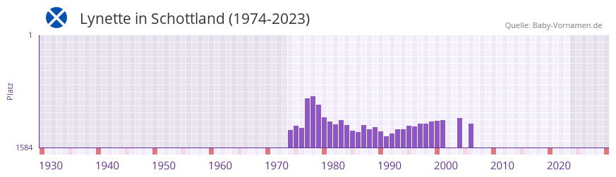 Lynette in der Vornamen-Hitliste von Schottland (1974-2023)