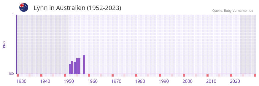 Lynn in der Vornamen-Hitliste von Australien (1952-2023)