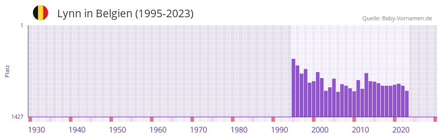 Lynn in der Vornamen-Hitliste von Belgien (1995-2023)